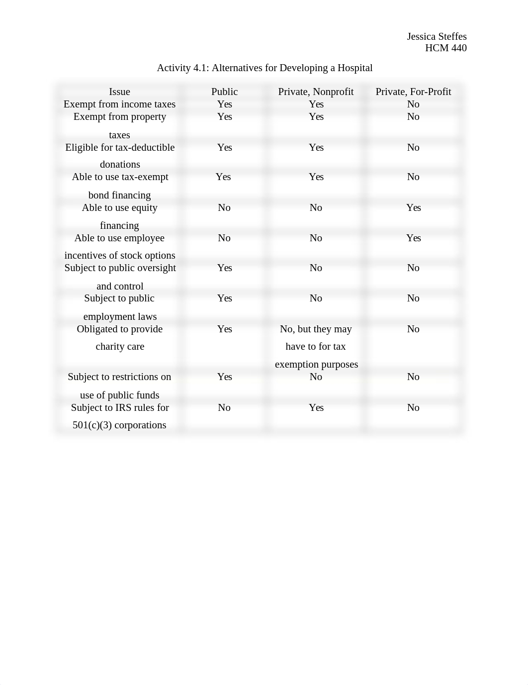 Activity 4.1 - Activity #1, Steffes.docx_drtrcvoe5go_page1