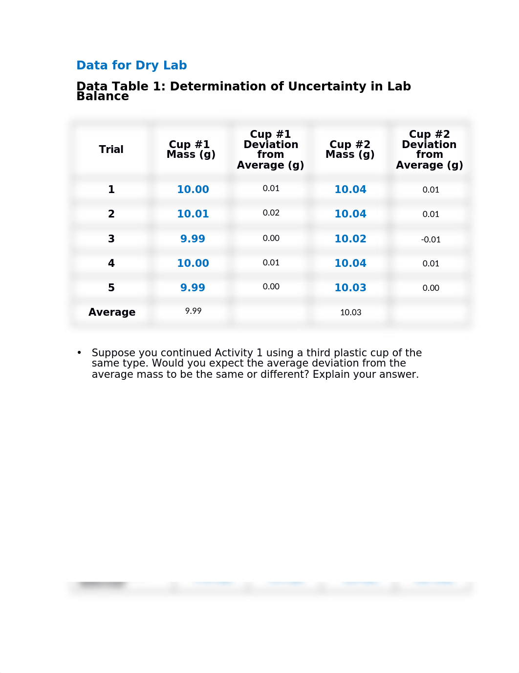 580352 Measurement and Uncertainty Data for Dry Lab.docx_druhsul7ibd_page1