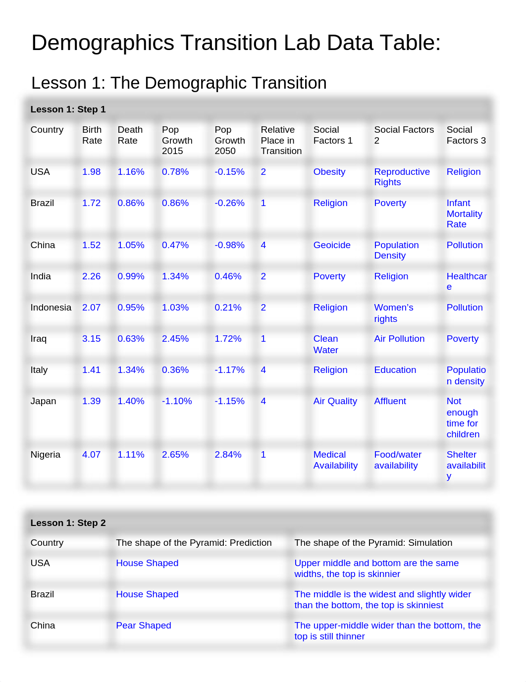 Copy_of_Demographic_Transition_Lab_Data_Table_drujj4m1akr_page1