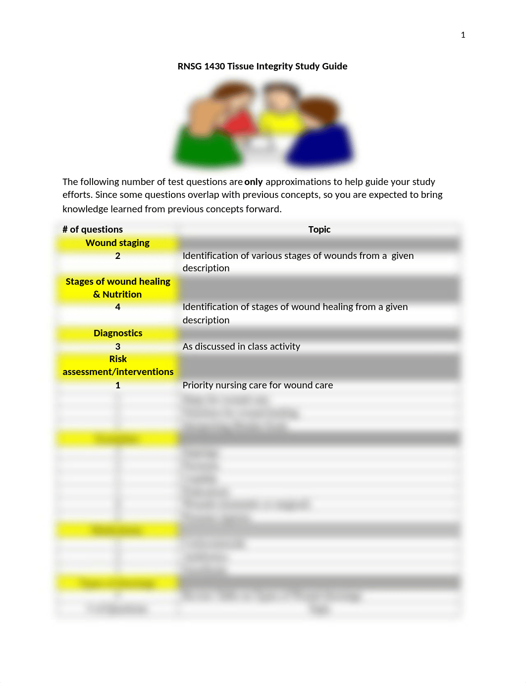 RNSG 1430 Tissue Integrity Study Guide.12.20 (1).docx_drx361j1uhk_page1