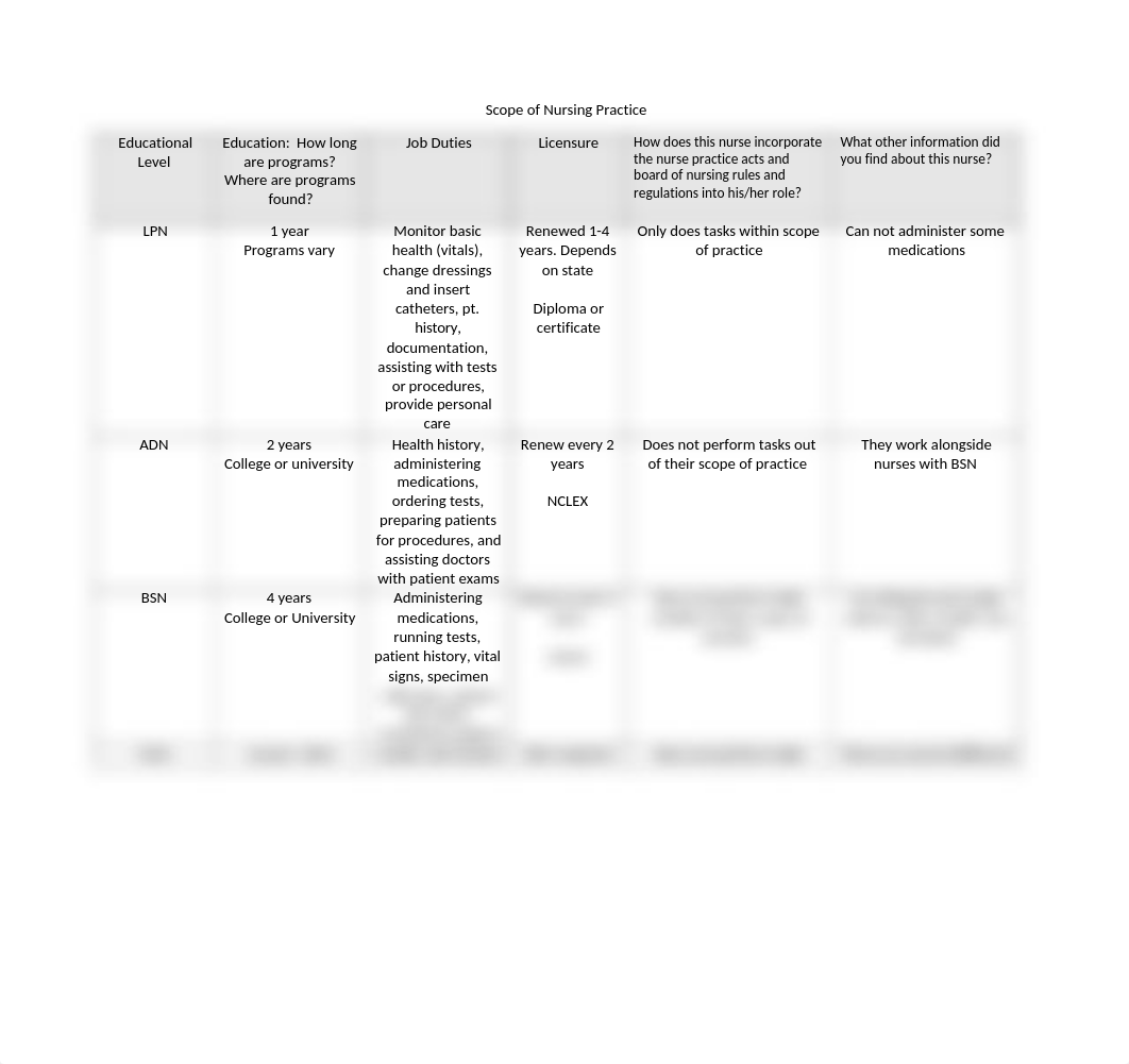 Educational Levels Scope of Practice Complete.docx_drxvoqfho62_page1