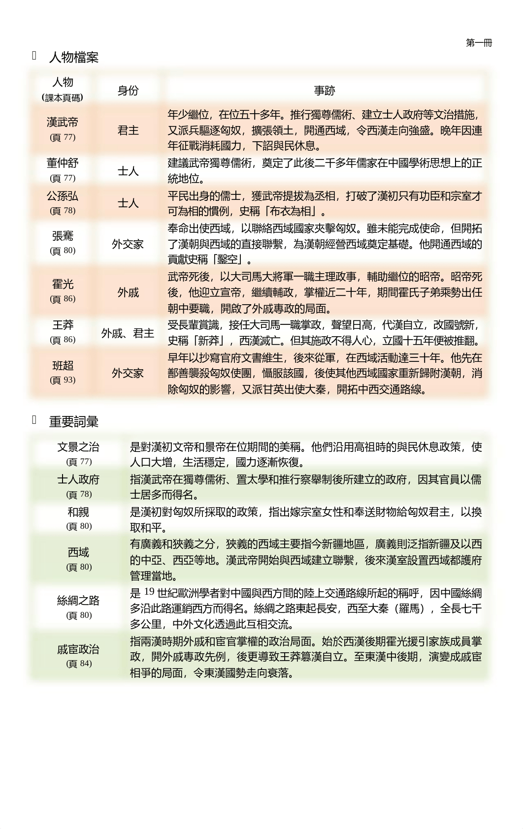 自學用_試前補充練習4_兩漢的政治發展與中外文化交流ANS.pdf_ds189bty8oj_page2