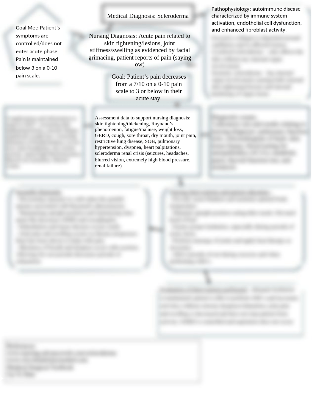 concept map scleroderma.docx_ds64nu5f12x_page1