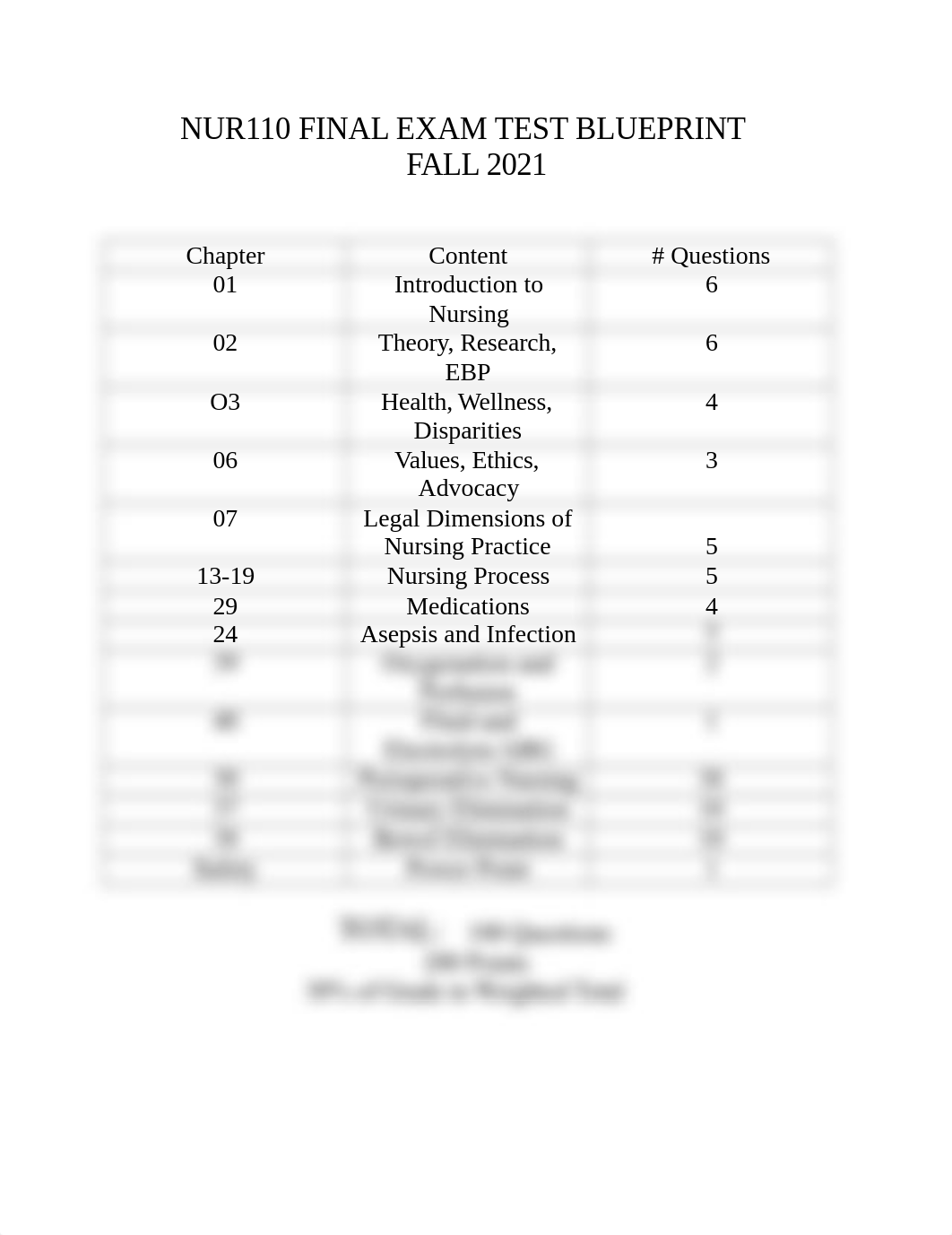 NUR110 FINAL EXAM TEST BLUEPRINT2021.docx_ds6nlszbxyy_page1