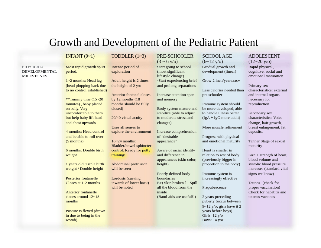 [Steve] Growth and Development of the Pediatric Patient.docx_dsb47yphir5_page1