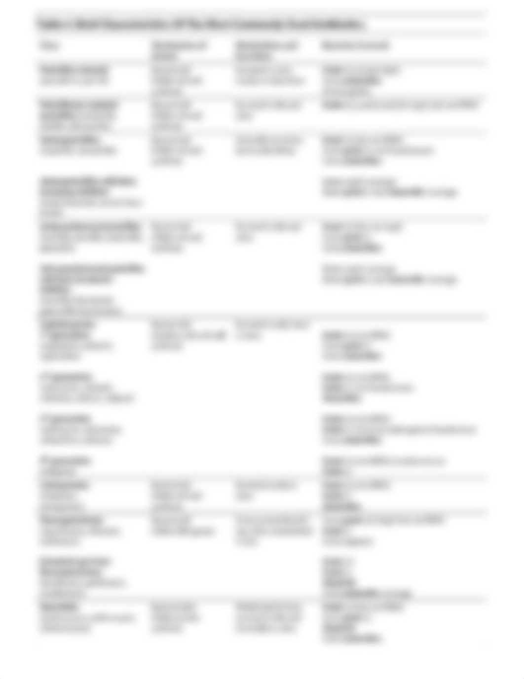 Brief Characteristics Of The Most Commonly Used Antibiotics.docx_dscqk8v67rq_page1