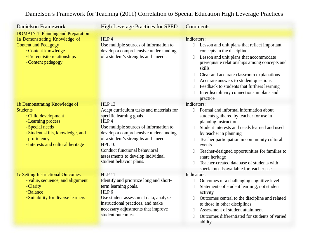 Danielson FrameworkHighLeveragePractices.pdf_dse8cqvmpuj_page1