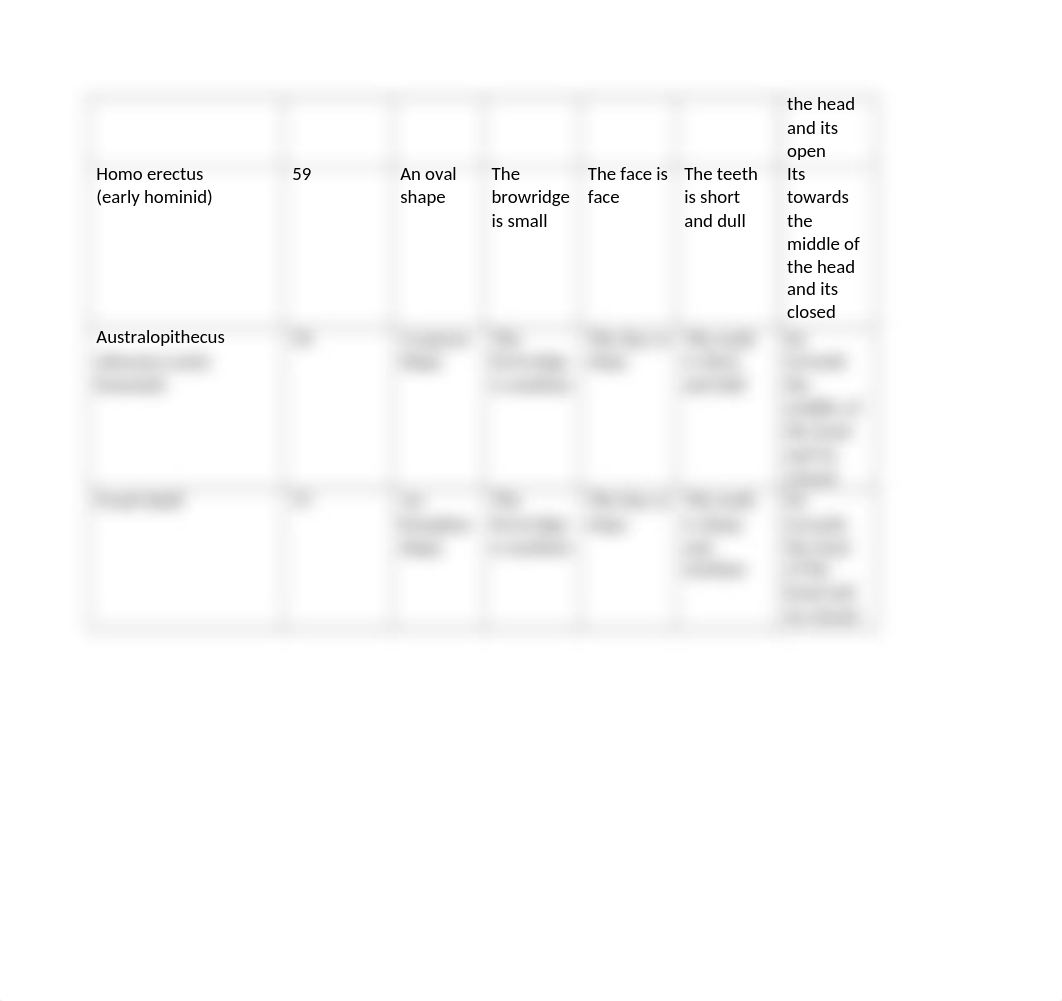 Comparing Hominoid skulls.docx_dseau5tc3zz_page2