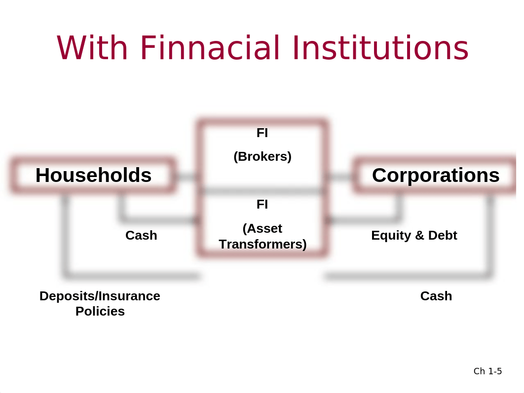 Ch. 1 Specialness of Financial Instutions_dsezu71c3eh_page5