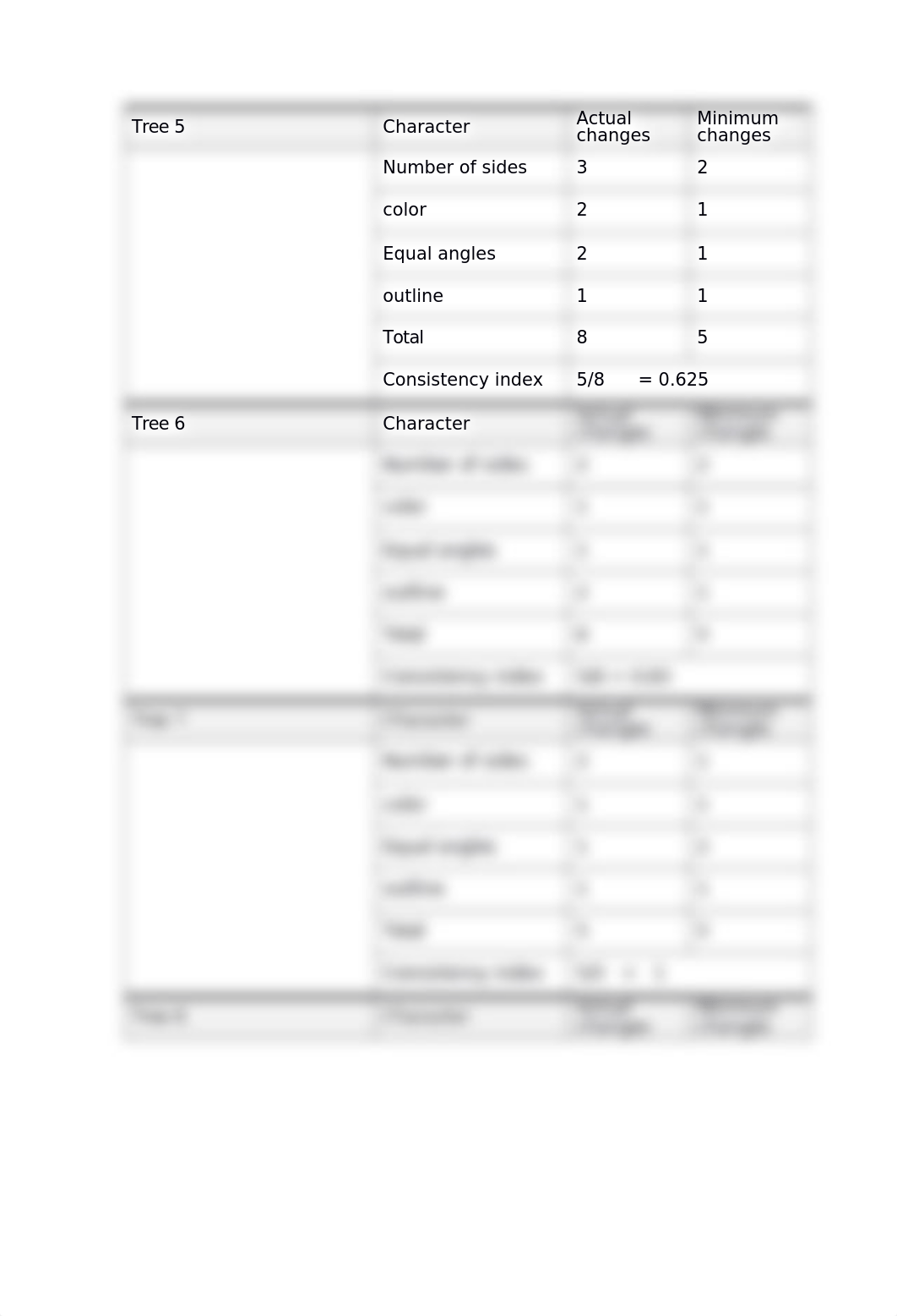 Cladistics Dry Lab.docx_dsfpcrtfqlo_page3