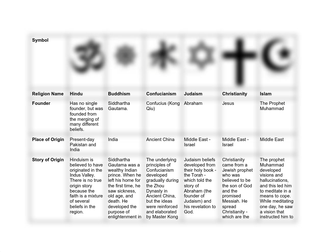 world religions graphic organizer - sophia shin.pdf_dsgc900juix_page1