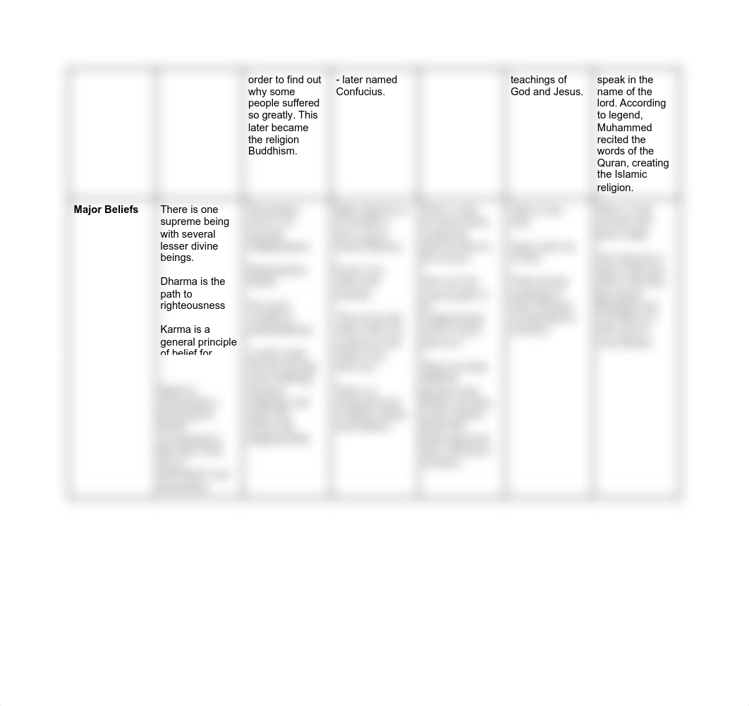 world religions graphic organizer - sophia shin.pdf_dsgc900juix_page2