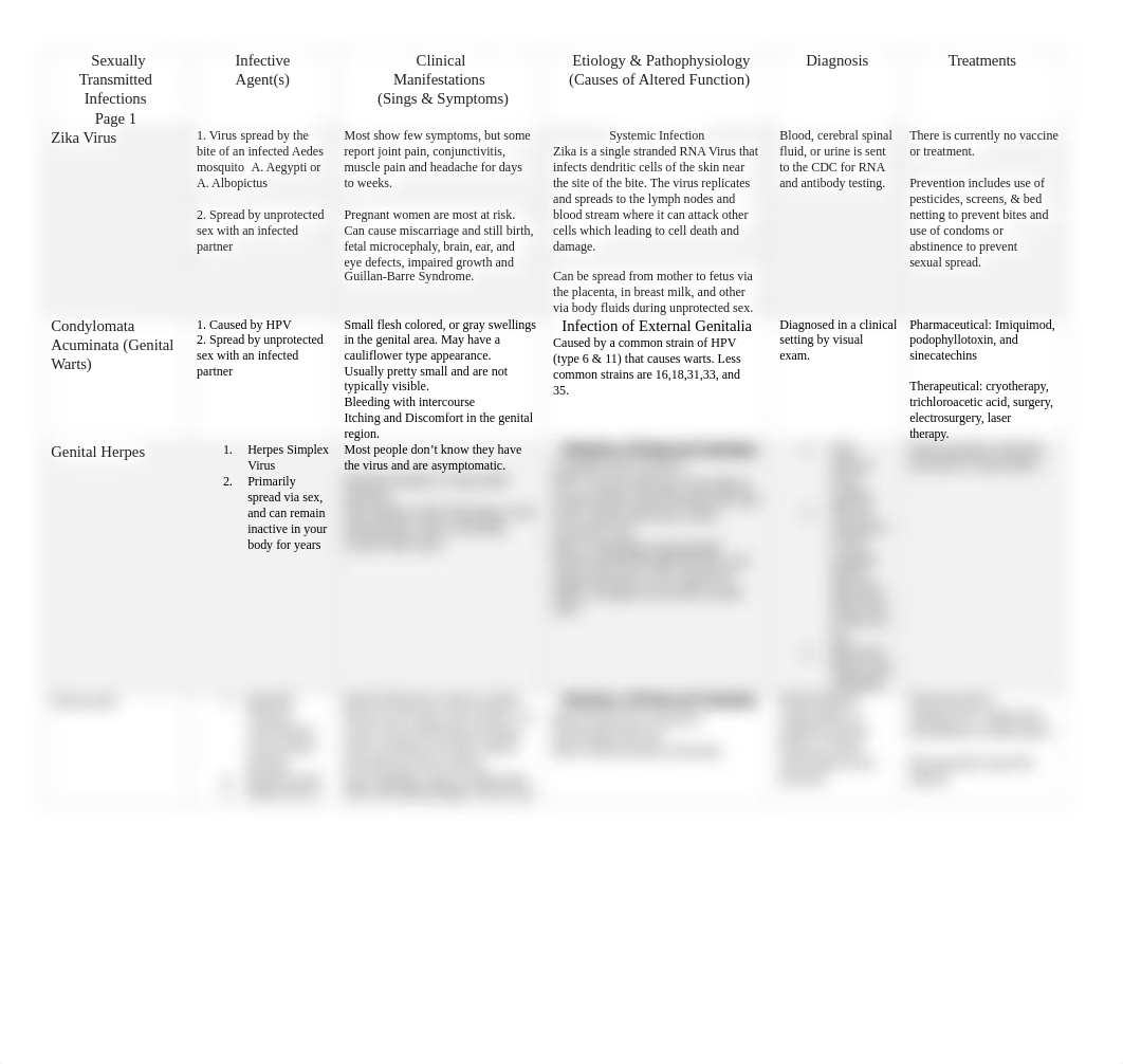 Sexually Transmitted Infections Table.docx_dsh01fuqae6_page1