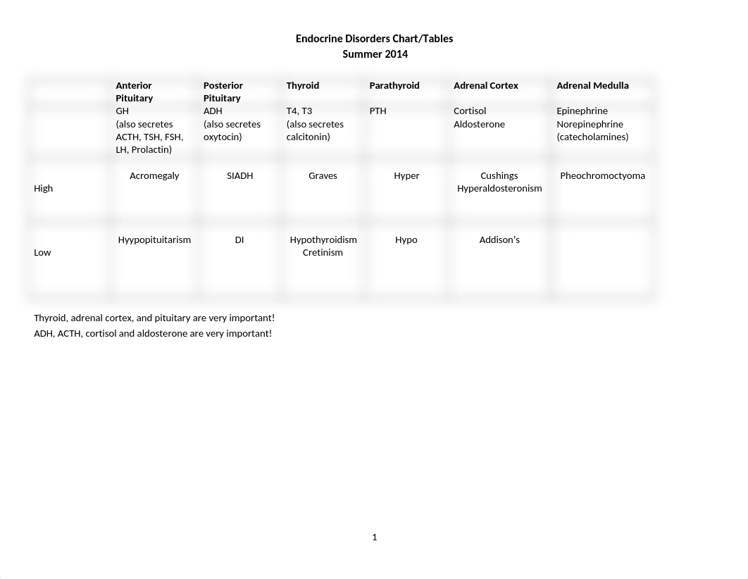 Endocrine Disorders Table F14 (1).doc_dsit54ze2kv_page1