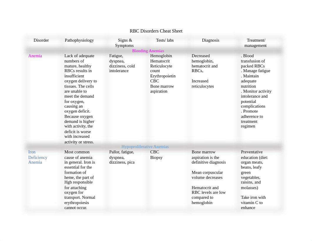 RBC Disorder Cheat Sheet.docx_dslh0zj5do7_page1