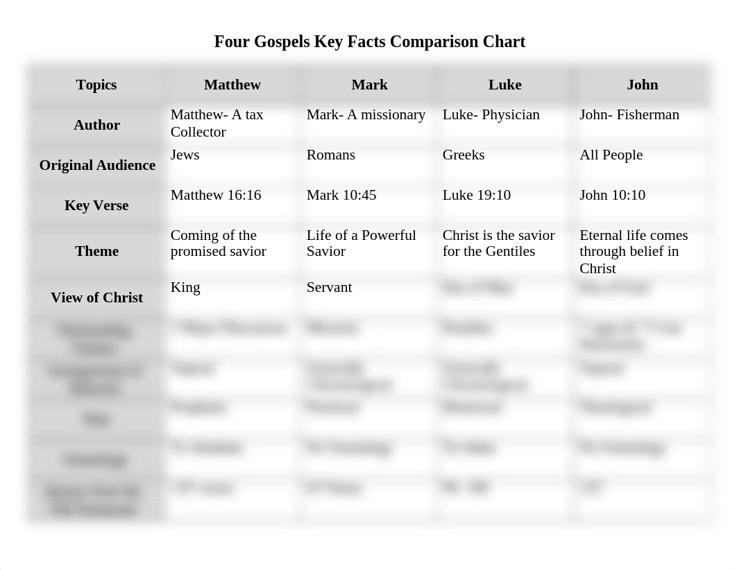 Four Gospels Key Facts Comparison Chart.docx_dsmwm5a35t3_page1