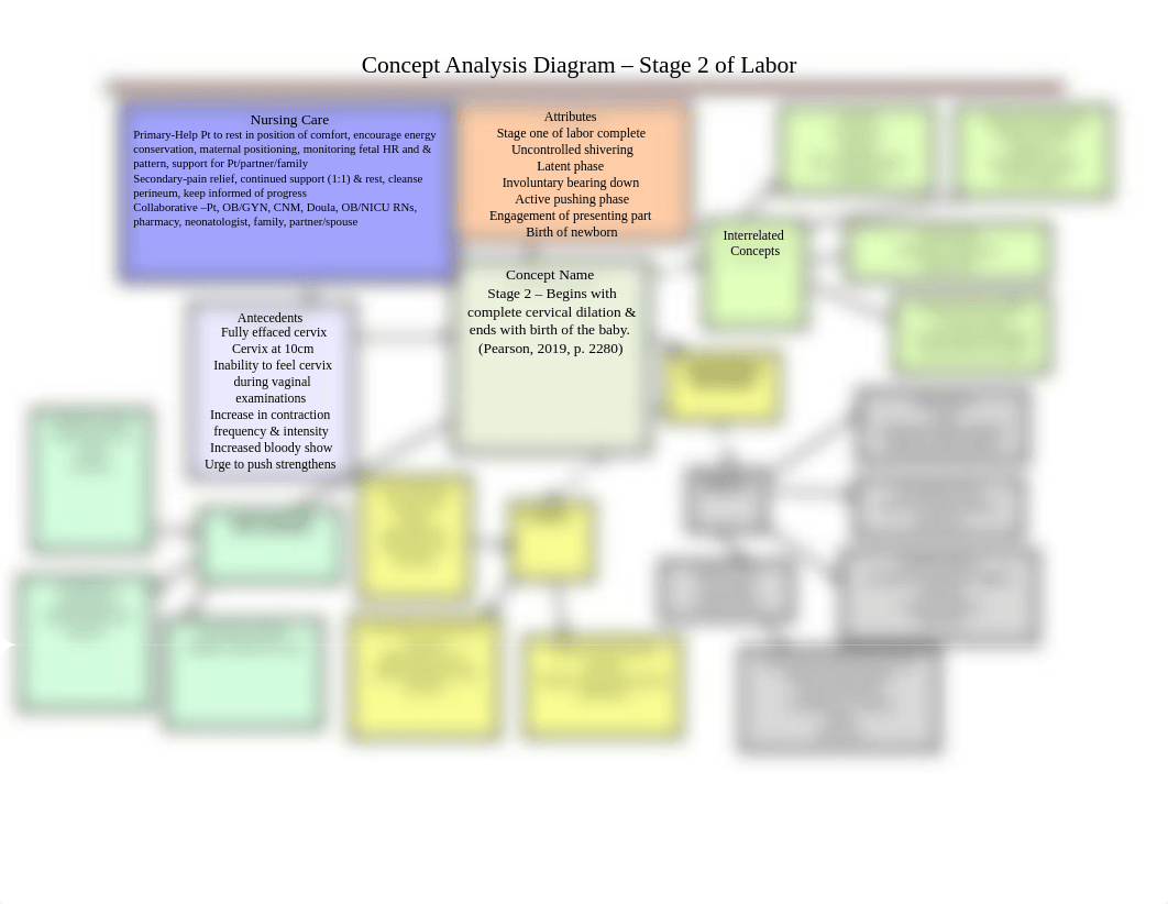 Stages of Labor Concept Analysis Diagram - Stage 2 .docx_dsnoe7ufb8h_page1