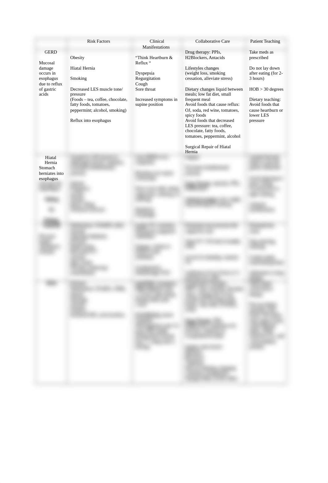 Upper GI Disorders Chart.docx_dsnvr2tb0vz_page1