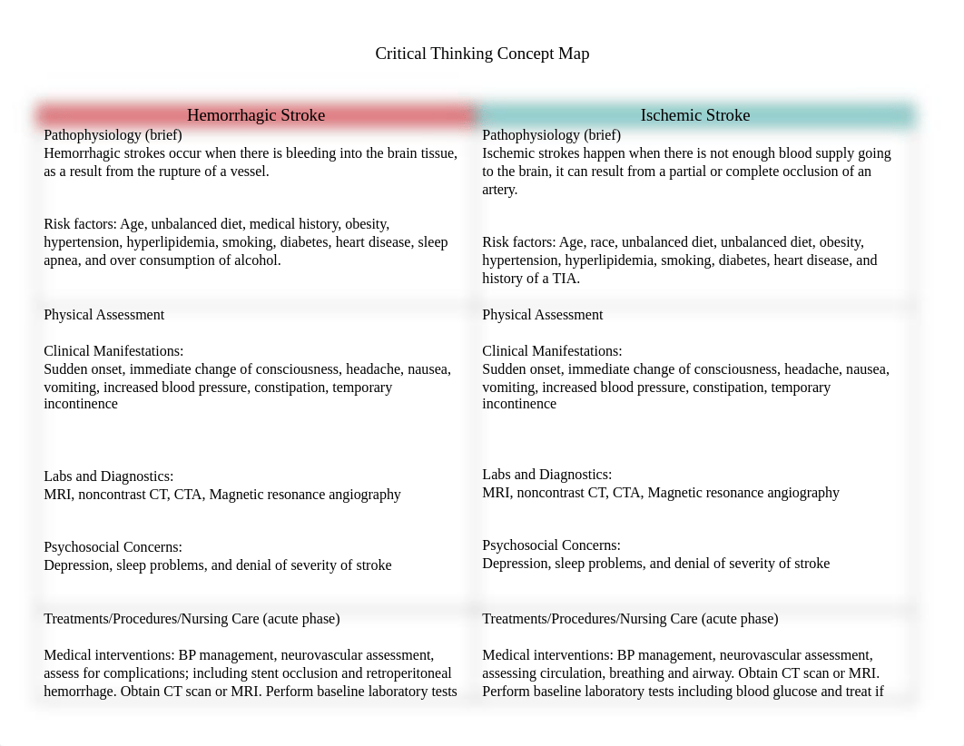 Compare and Contrast Concept Map Stroke Mod 3.docx_dspn9lu2191_page1