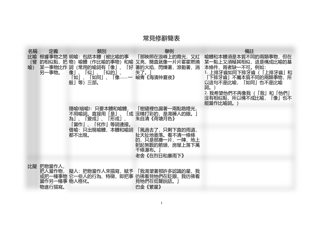 常見修辭簡表.doc_dsru50j472v_page1