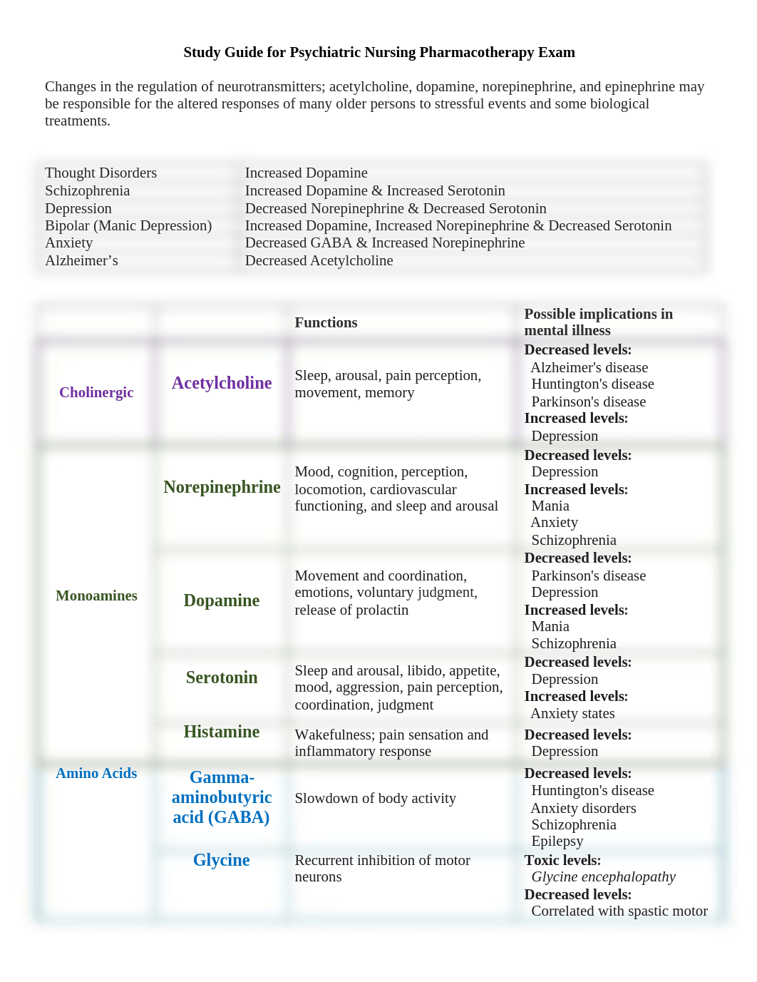 Study Guide for Psychiatric Nursing Pharmacotherapy Exam2.docx_dsryr4iakap_page1