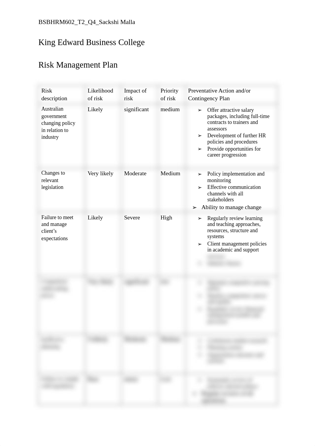 BSBHRM602_T2_Q5_Risk management plan _SACKSHI MALLA 17-10-2020.pdf_dsvcl660z91_page1