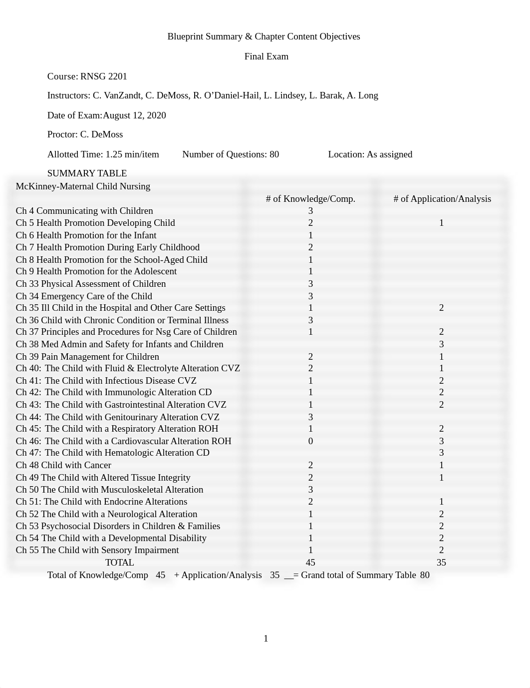 2201 Final Exam Blueprint 2020.docx_dsve0ovxxtm_page1