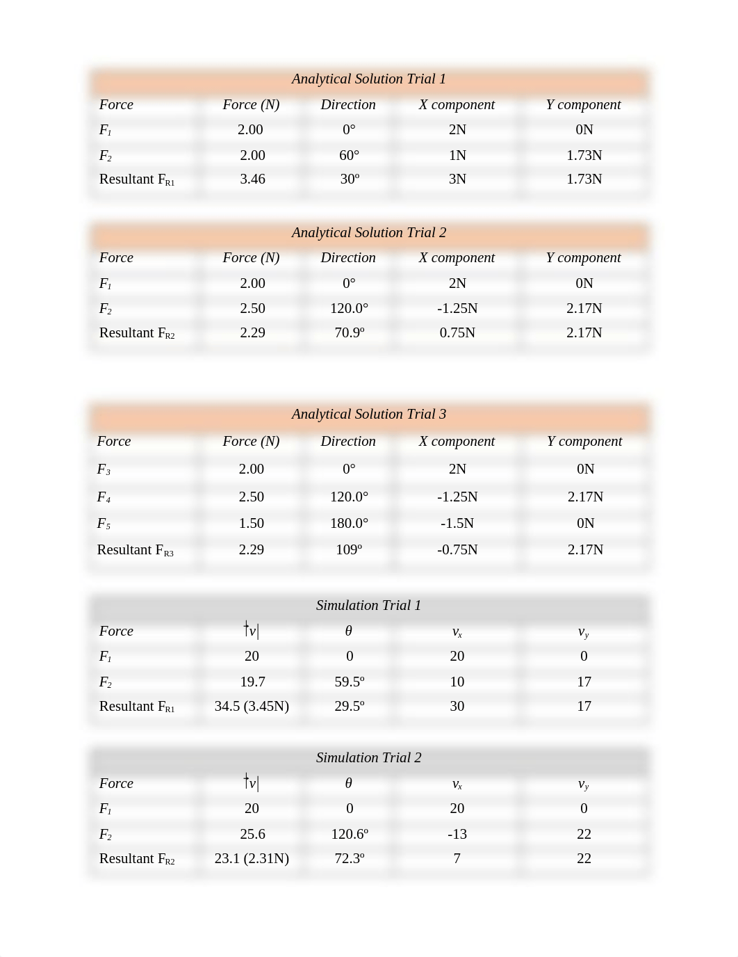 Phy110_Lab_5_-_Vector_Addition_Lab_Data_Sheet.docx_dswhbqksnot_page4