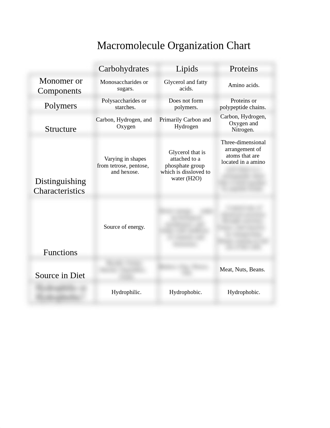 Macromolecules Organization Chart CH 6.xlsx_dsyj6wge3hw_page1