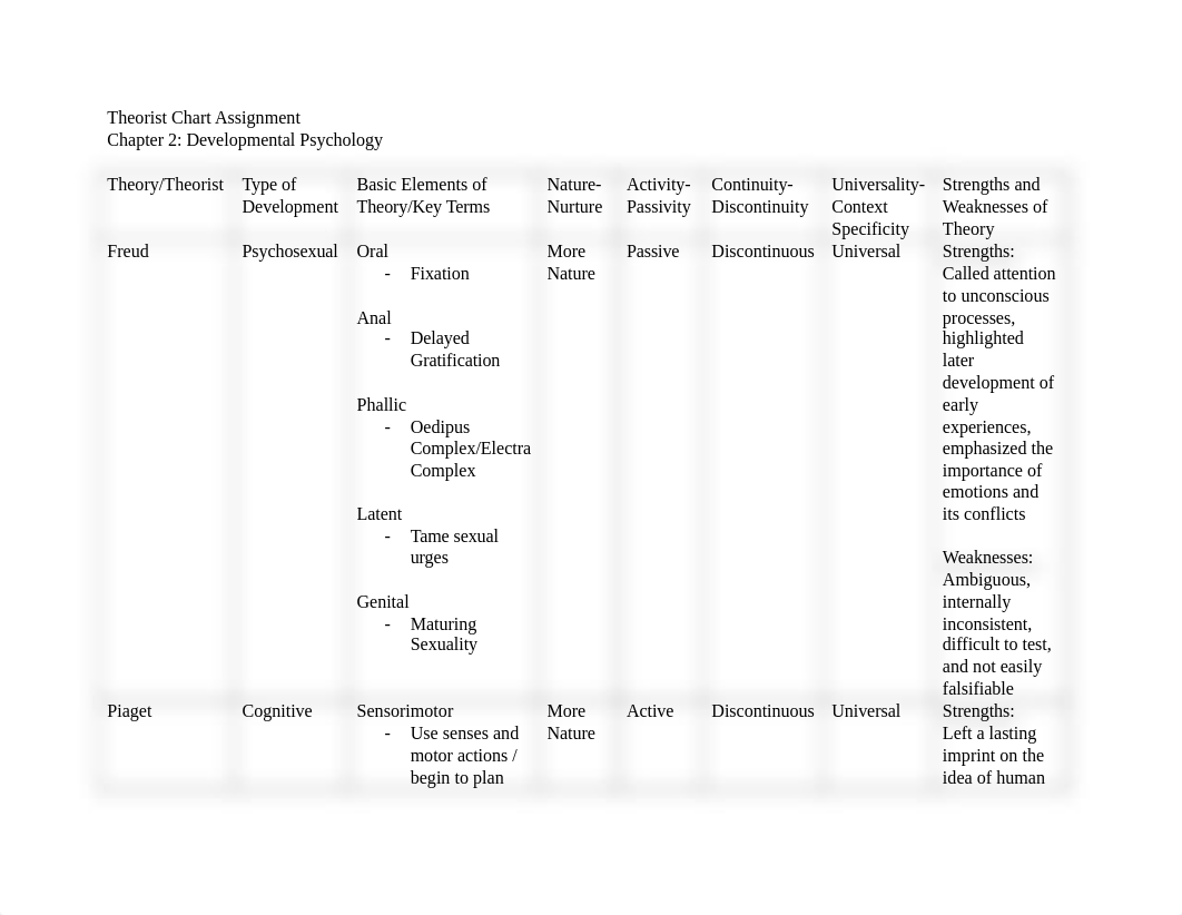 Seth - Theorist Chart Assignment.docx_dt1a8tuh53e_page1