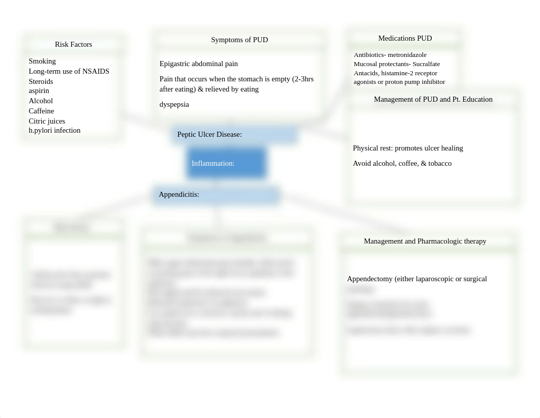 Concept map for PU& Appendicitis.docx_dt1t1jpydix_page1