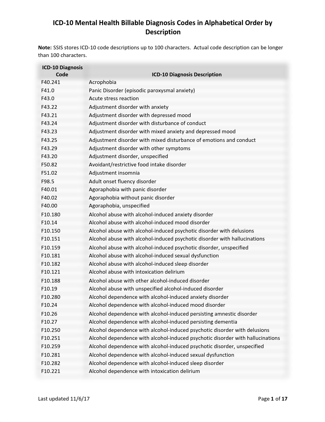 ICD10-BH_Alphabetical.pdf_dt3ds1xng69_page1