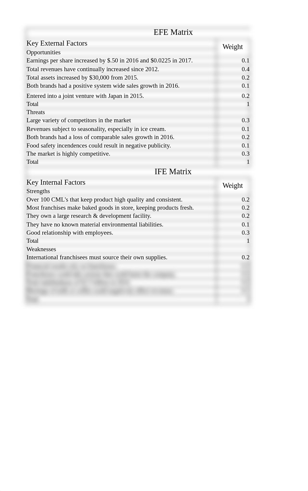 Dunkin EFE & IFE Matrix.xlsx_dtcy7yllvj0_page1