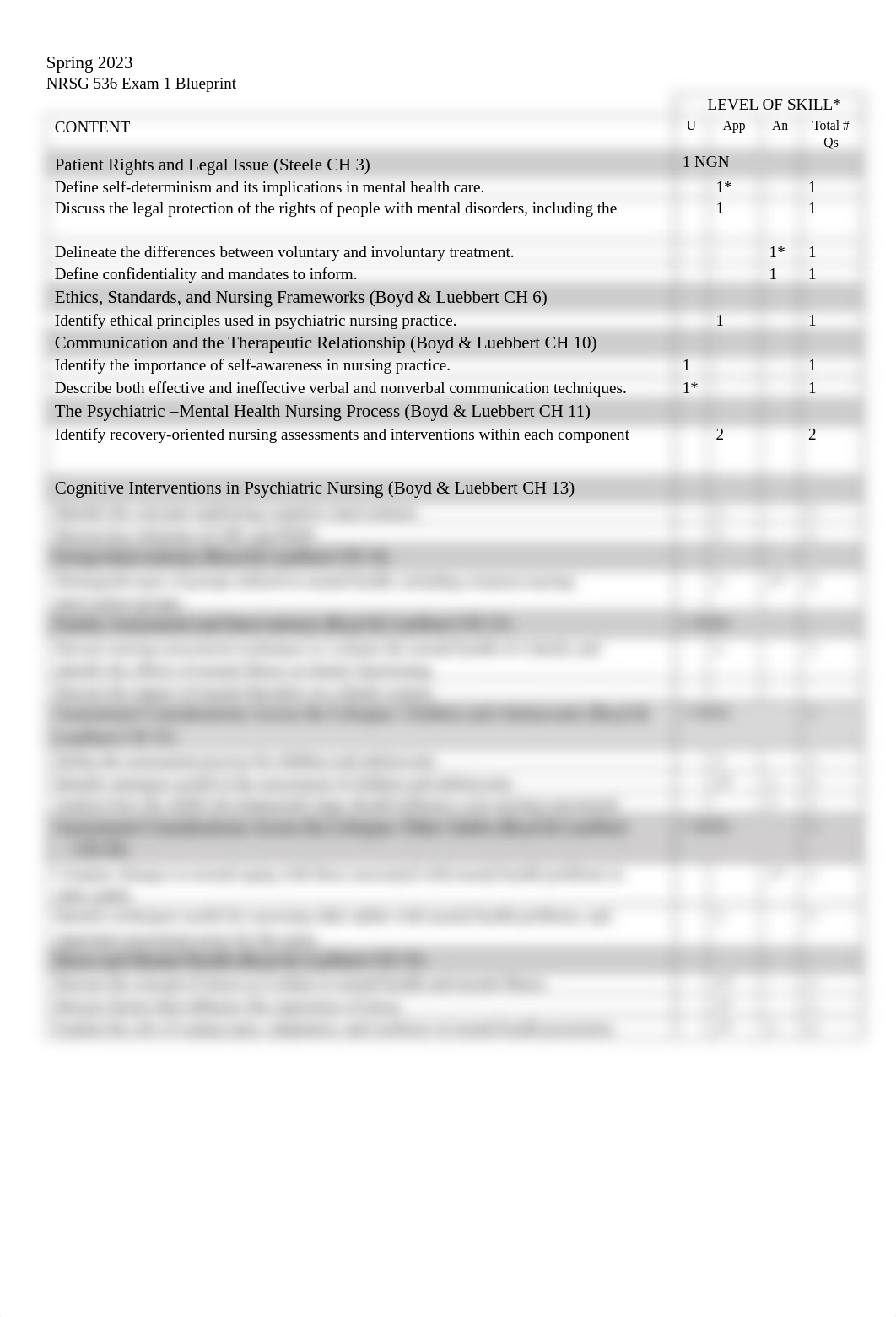 Mental Health Exam 1 Blueprint.pdf_dto3ffwep9t_page1