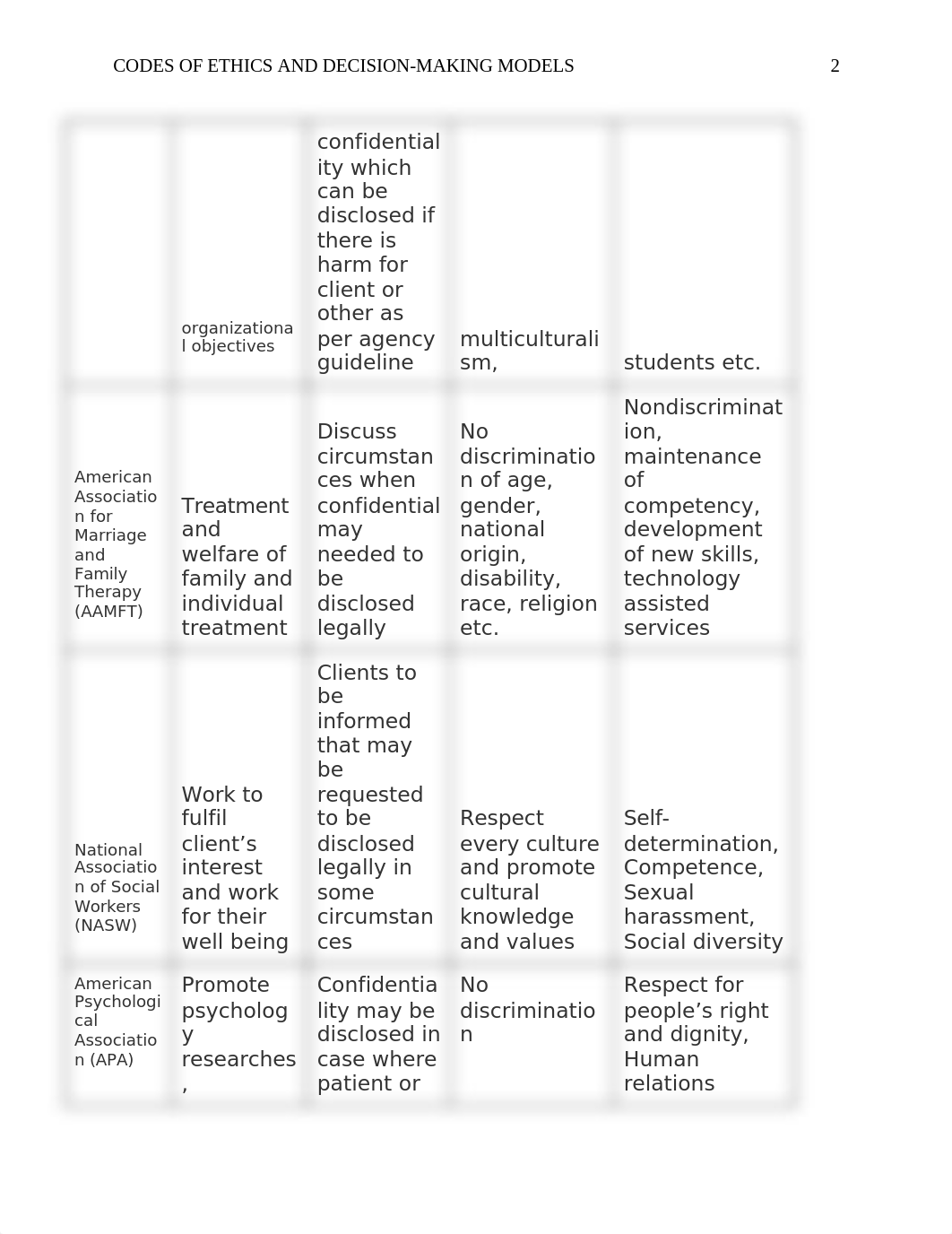 BSHS 335 Codes of Ethics and Decision-Making Models Comparative Charts and Response.docx_dto6xrkjhaf_page2