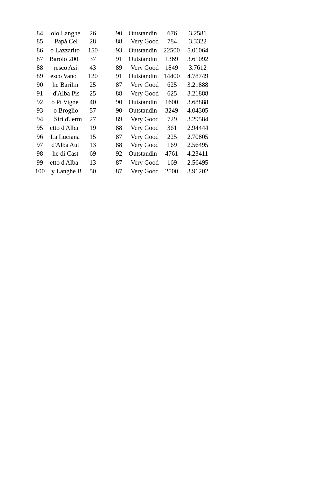 Rating Wines from the Piedmont Region of Italy (2).xlsx_dtrmtnoxmr7_page3