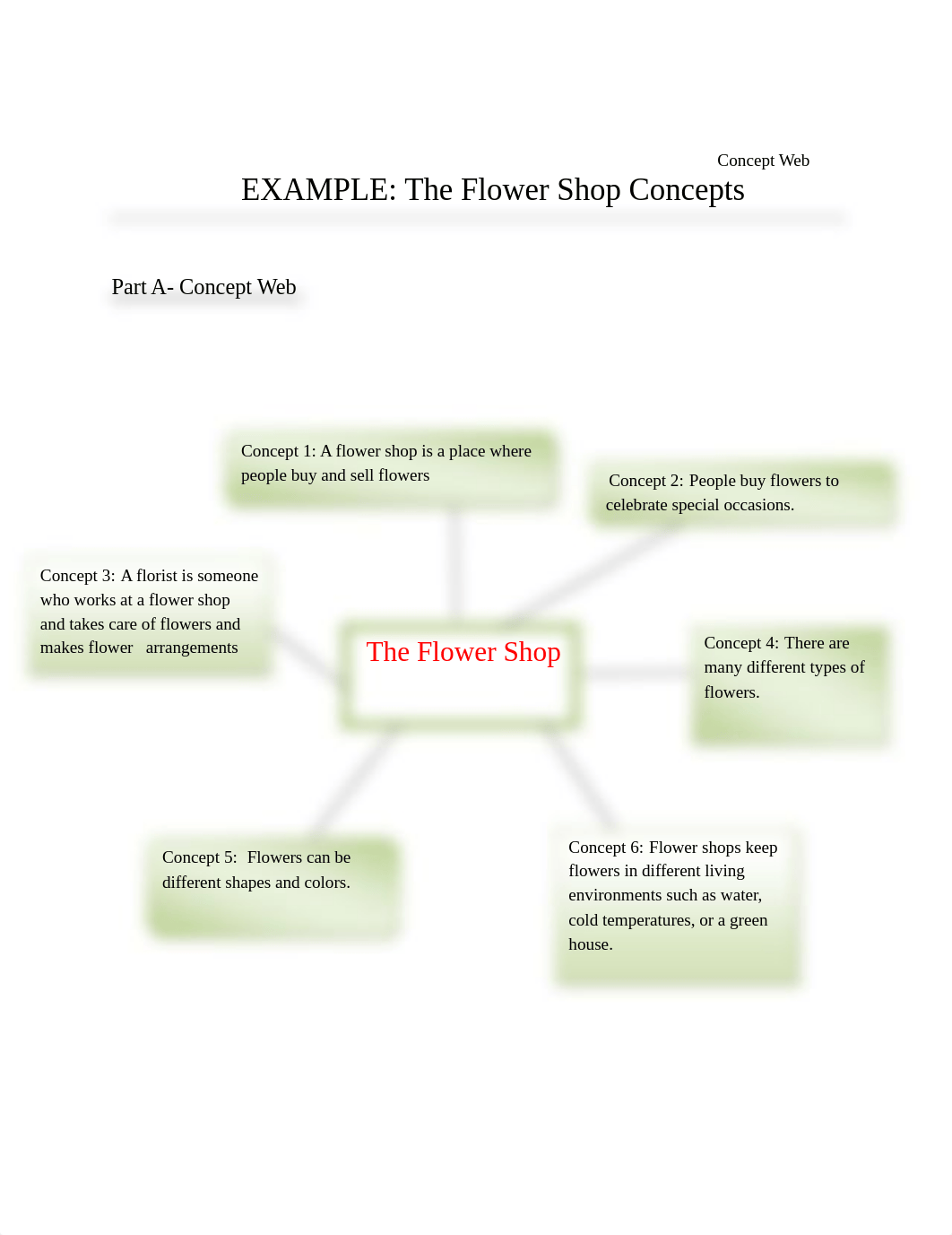 Sample Concept Web -The Flower Shop.pdf_dtswnwjef3i_page1