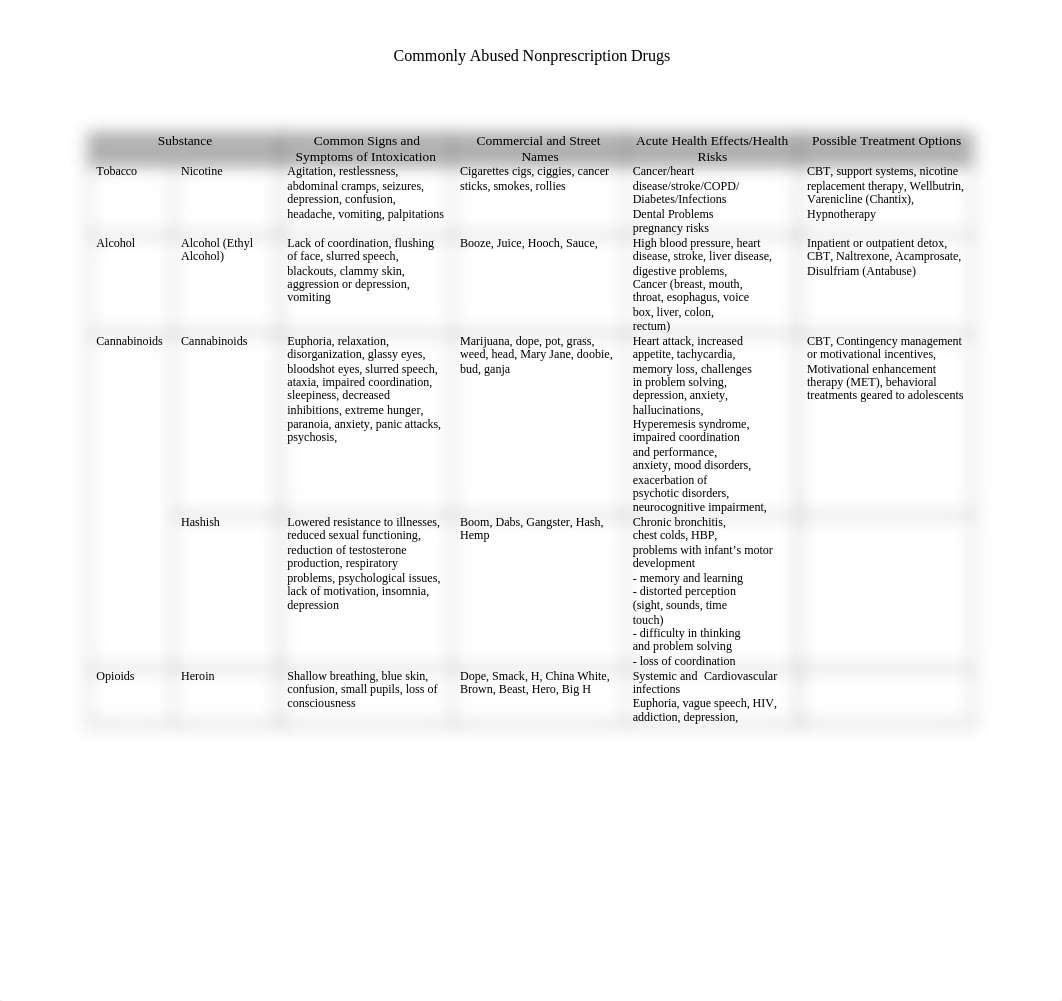 Commonly Abused Nonprescription Drugs (Corrected).docx_dttphgewut8_page1