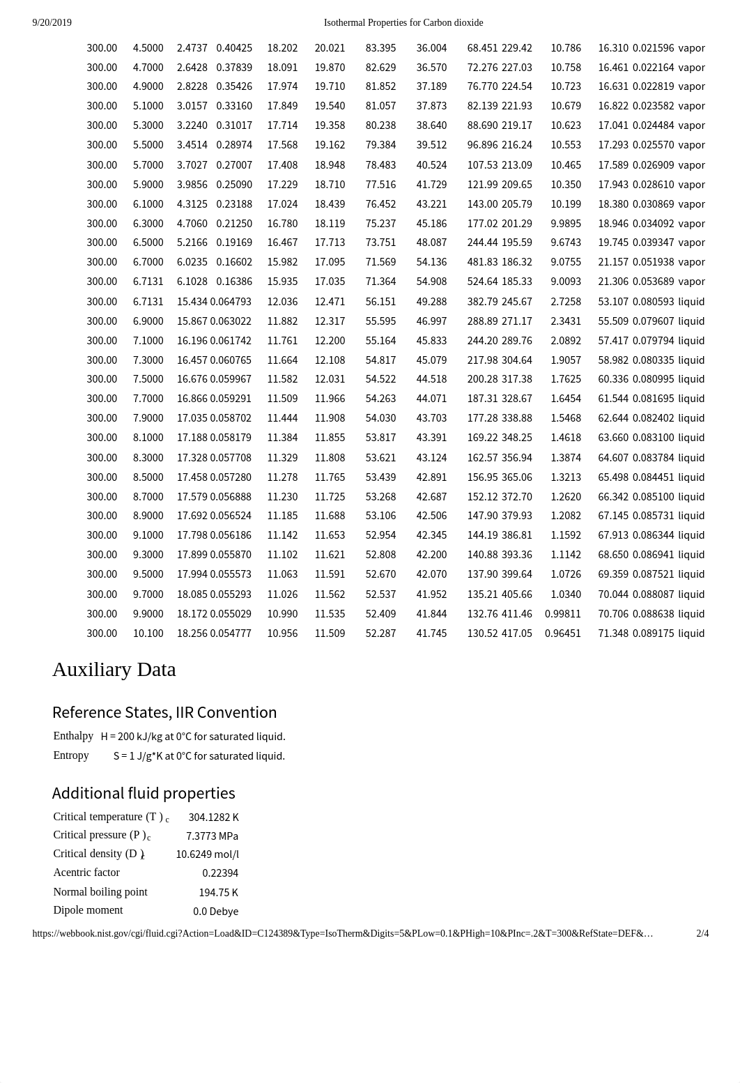 Isothermal Properties for Carbon dioxide.pdf_dtvec19he2c_page2