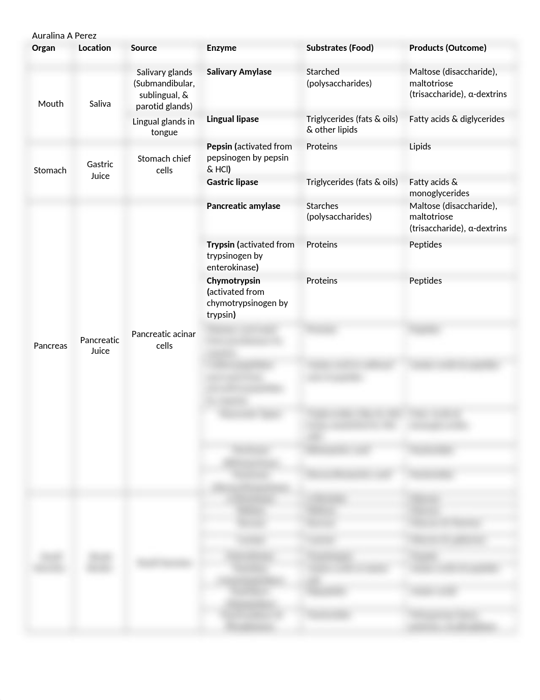 Digestive system enzymes.docx_dtvz5gb5b55_page1