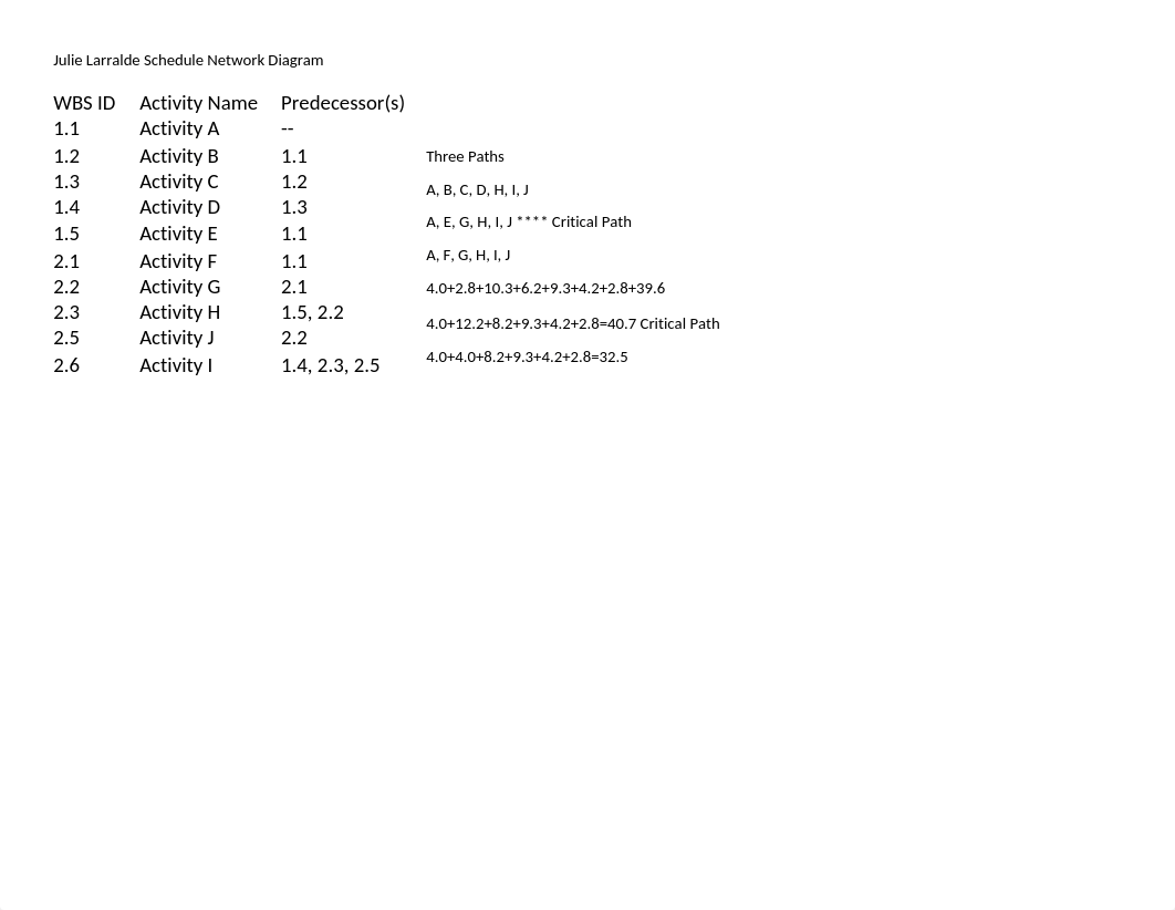 JLarralde CIS 6208 Schedule Network Diagram .docx_du0en2uo49g_page1