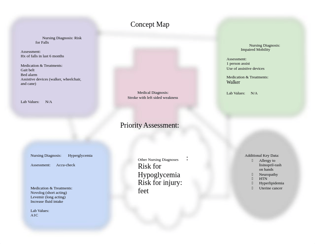 Concept map stroke week 6 .docx_du0ufxfncbh_page1