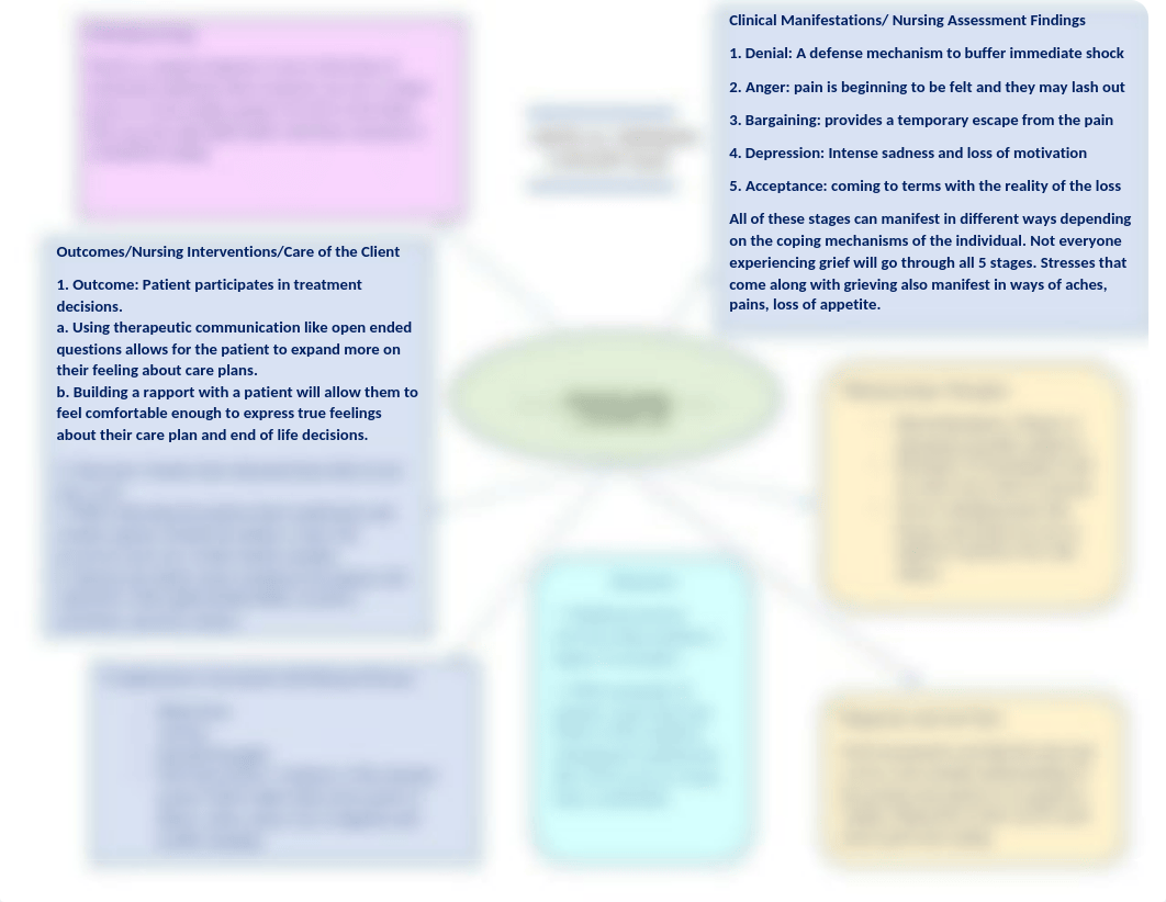 Week 5 - Grief & Coping Concept Map.docx_du14f6bih93_page1