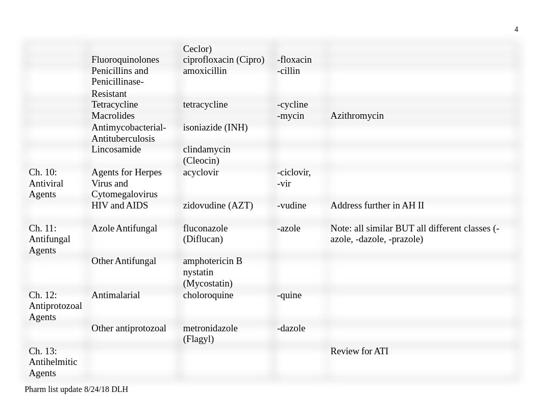 Pharmacology Drug List.docx_du40biyfhso_page4