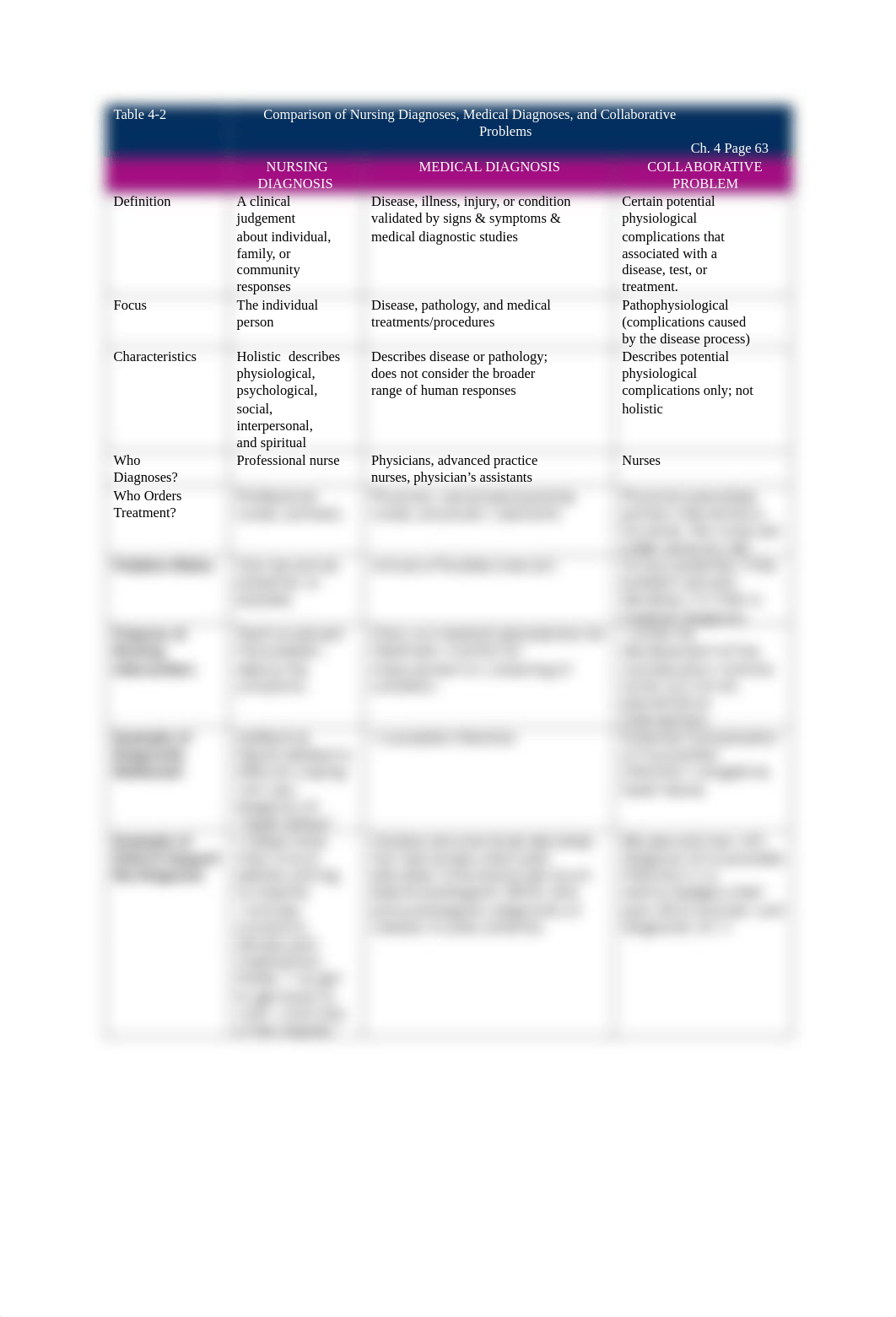 Chapter 4 - Nursing Process; Diagnosis.pdf_du5x9g0qzcw_page3