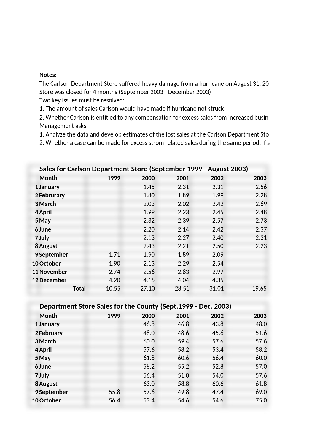 Case Study #2 %28Forecasting Lost Sales%29.xlsx_du7g86sxh8g_page1