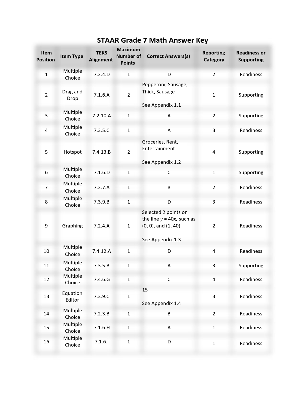 2023-staar-math-grade-7-answer-key.pdf_du7tul1jfo7_page1