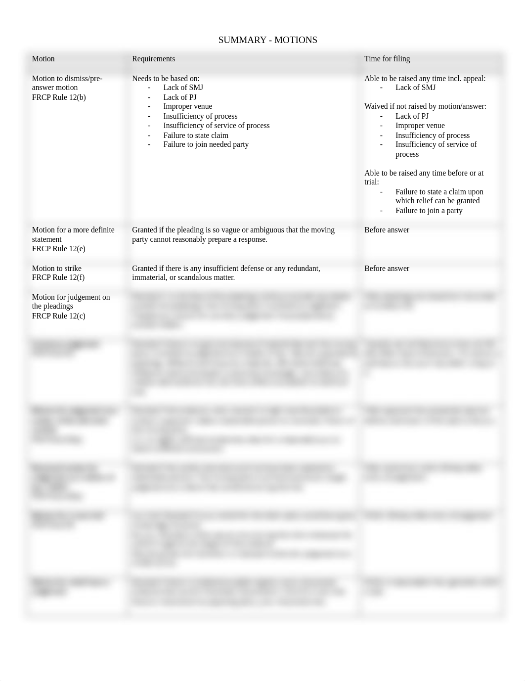 Civ-pro-motions-summary.pdf_dud8hb0ptjq_page1