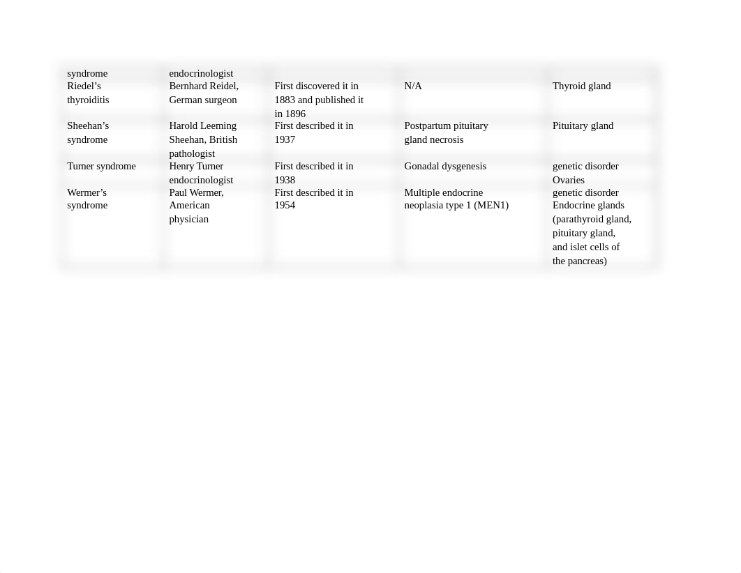 M16 Eponymous Disorders.docx_dudb4feviun_page2