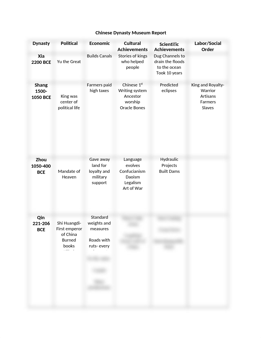 Chinese Dynasties Chart-- ANSWERS (2).docx_dudshjmlfmd_page1